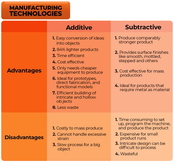 A table by 3D2GO about Additive vs Subtractive Manufacturing In Comparison