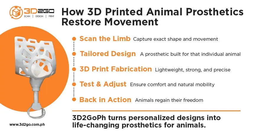 Restore-Mobility-with-Custom-3D-Printed-Animal-Prosthetics-Infog